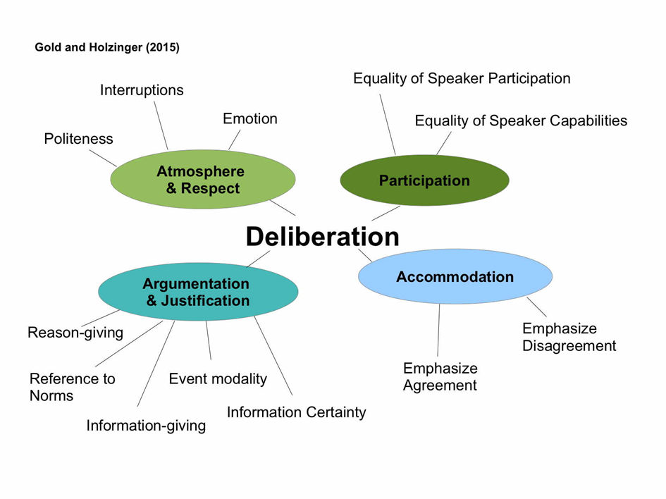 : Dimensionen der Deliberation